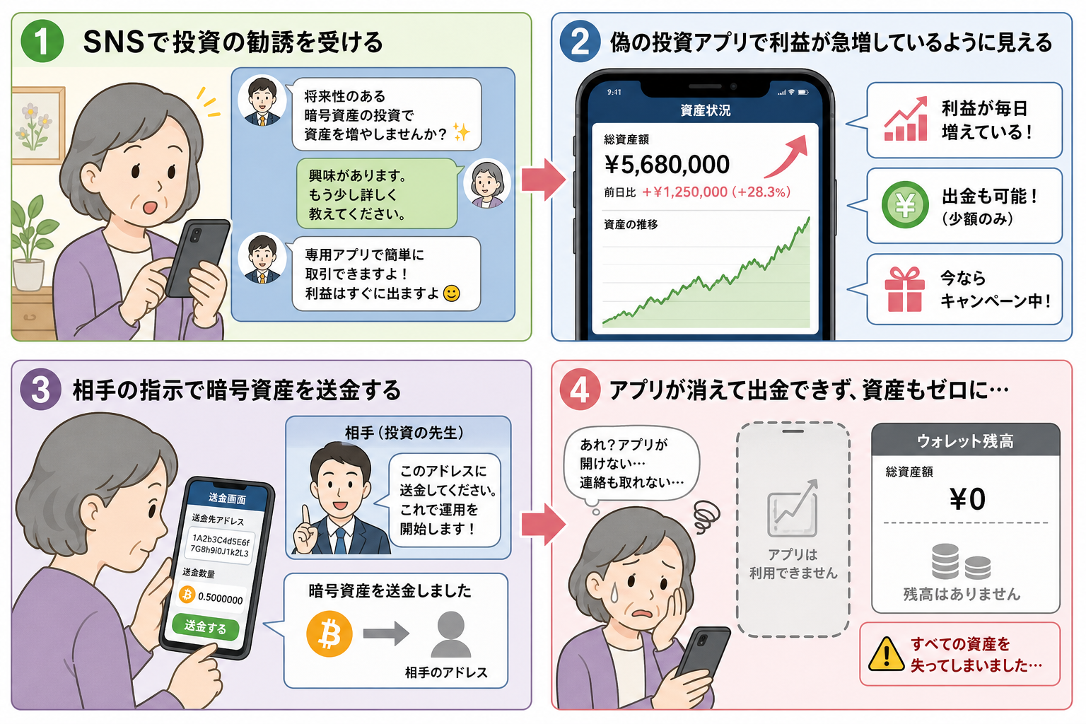 SNS型暗号資産投資詐欺の4ステップ：SNS接触→偽アプリで信用→ビットコイン送金→全額消滅