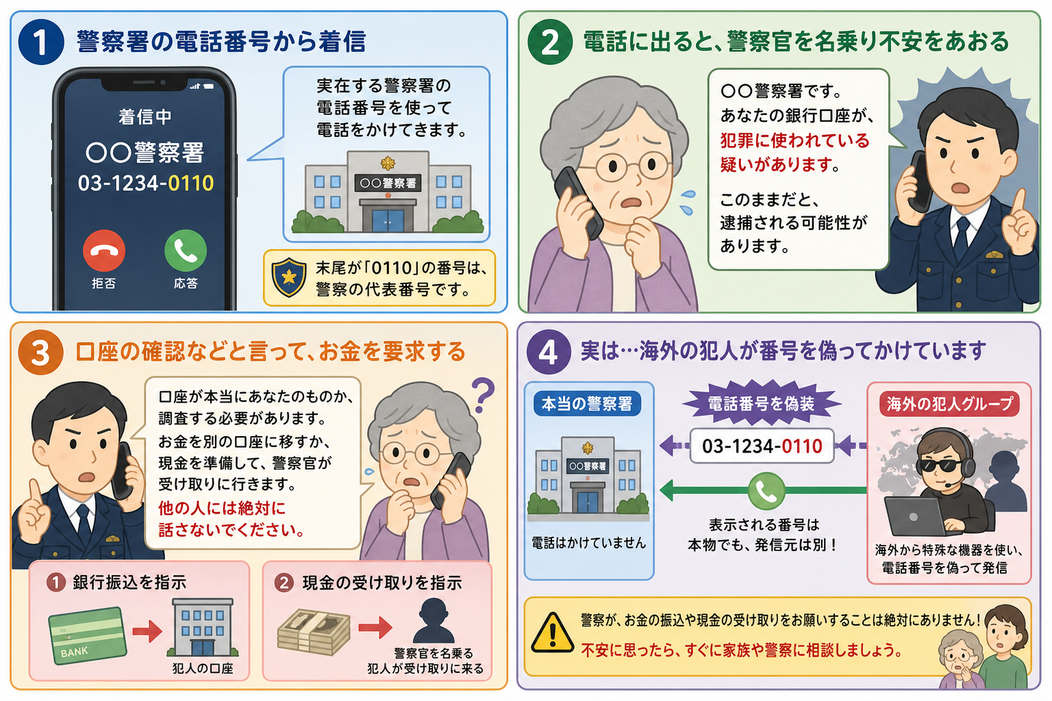電話番号スプーフィング詐欺の4ステップ:本物そっくりの番号で着信→警察官を名乗る→送金・現金要求→実は海外から偽装発信