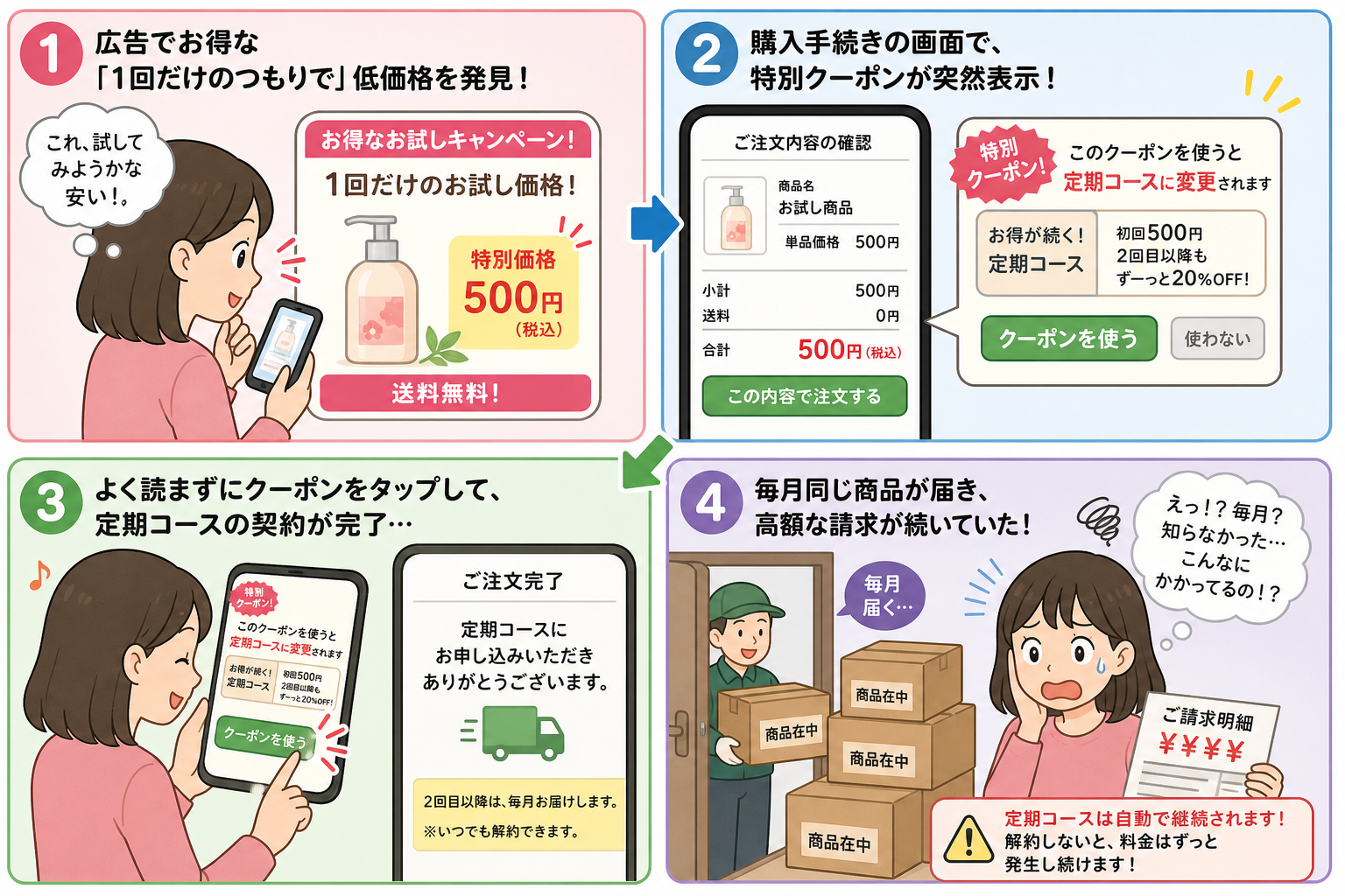 定期購入トラブルの4ステップ:お試し広告に引き寄せられる→確定画面にクーポンボタンが出る→気づかず定期購入に切り替わる→毎月商品と請求が届く