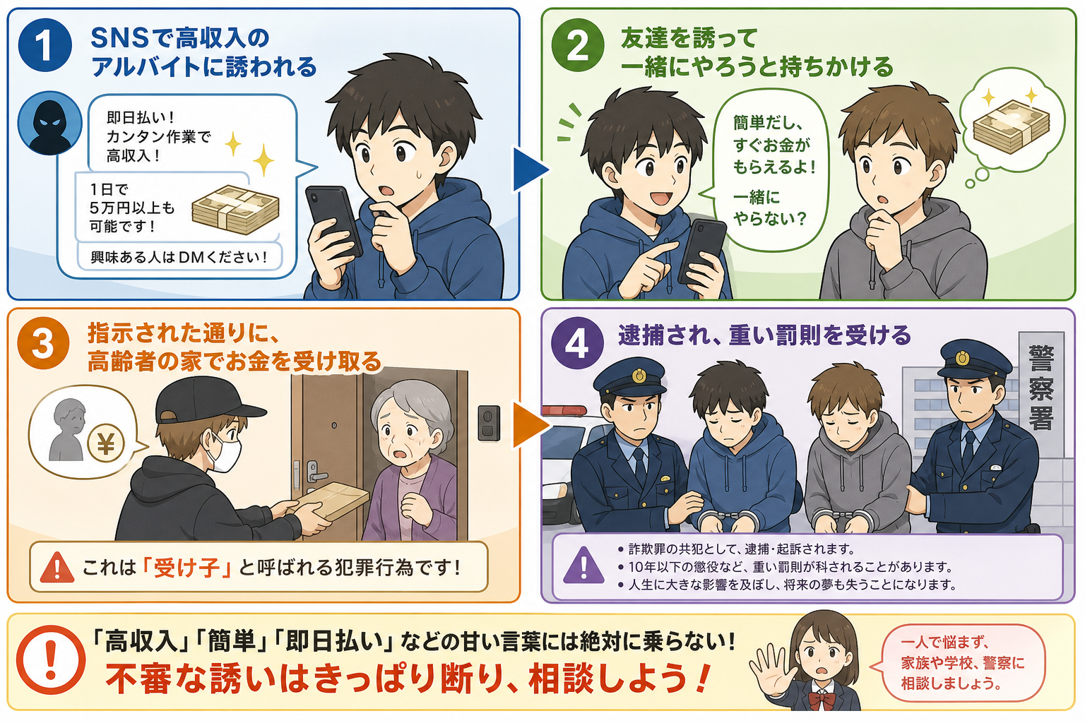 闇バイト詐欺の4ステップ：SNSで高額バイト勧誘→仲間を集める→高齢者から現金受け取り→全員逮捕