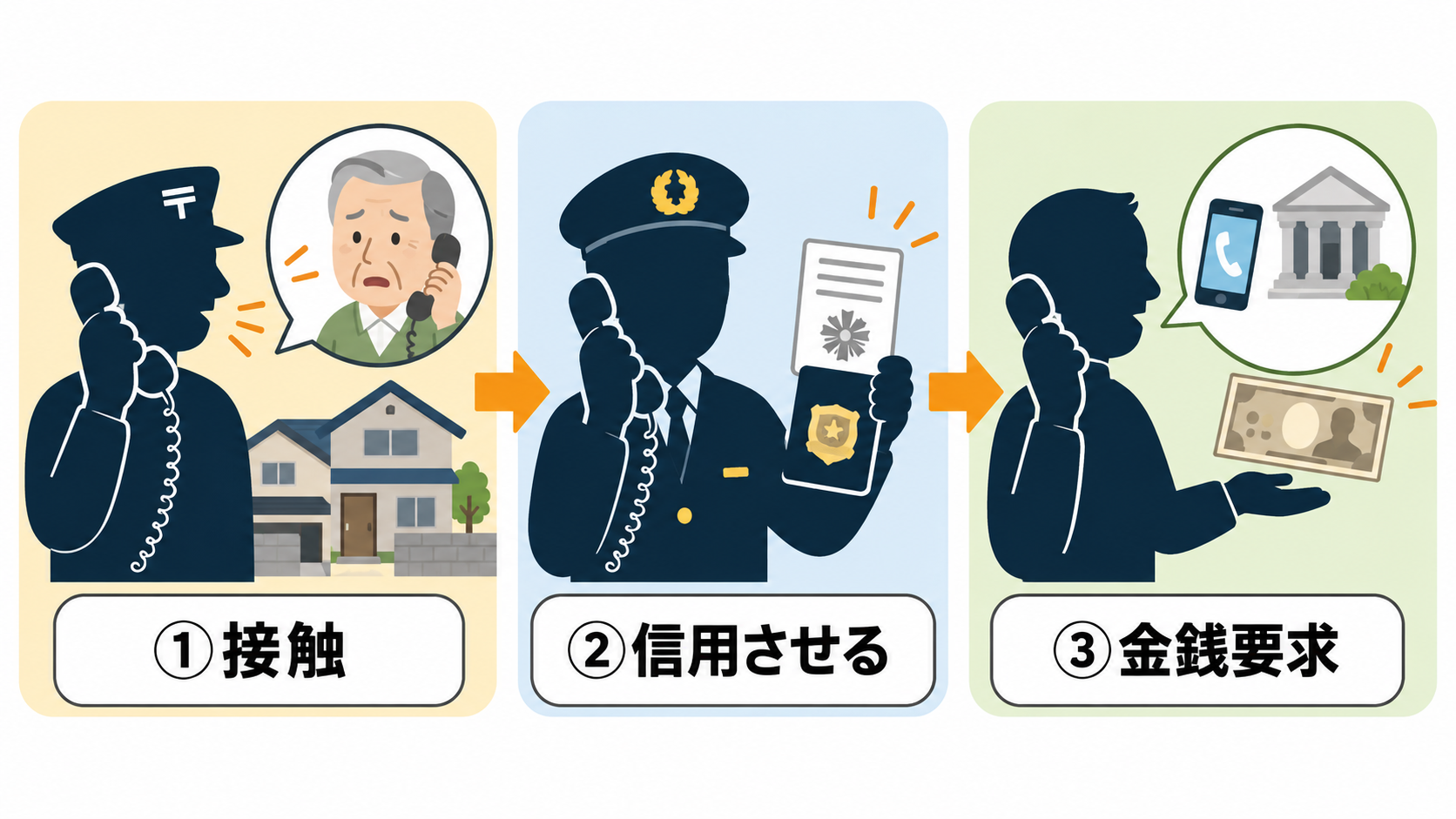 郵便局員や警察官になりすます詐欺の手口を示す3コマイラスト。①接触②信用させる③金銭要求の順に描かれている